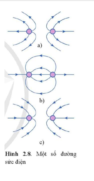 Hình 2.8 là hình dạng đường sức điện trường giữa hai điện tích.

Xác định dấu của các điện tích ở mỗi hình a), b), c).