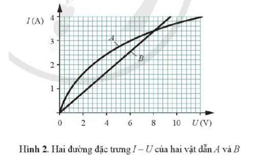 Hình 2 mô tả đường đặc trưng I – U của hai vật dẫn sợi đốt bóng đèn và một đoạn dây thép. (ảnh 1)