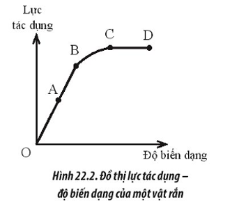 Hình 22.2 mô tả đồ thị lực tác dụng – độ biến dạng của một vật rắn. Giới hạn đàn hồi của vật là điểm nào trên đồ thị?