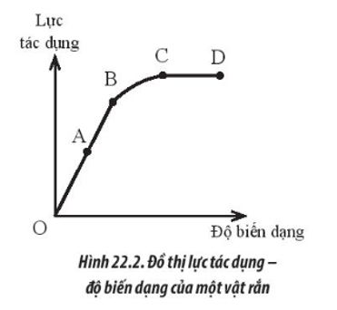 Hình 22.2 mô tả đồ thị lực tác dụng – độ biến dạng của một vật rắn. Giới hạn đàn hồi của vật là điểm nào trên đồ thị?