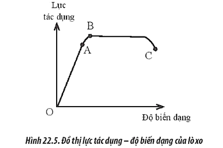 Hình 22.5 mô tả đồ thị biểu diễn sự biến thiên của lực tác dụng theo độ biến dạng của một lò xo.    a. Đoạn nào của đồ thị biểu diễn tính đàn hồi của lò