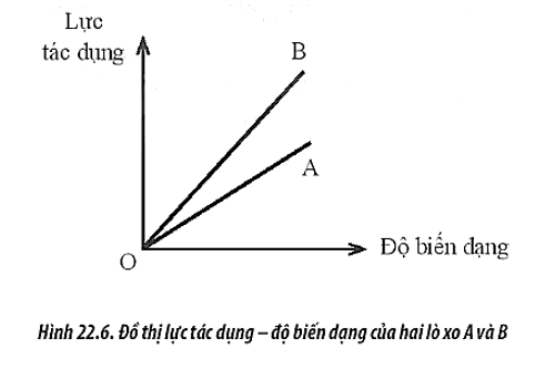 Hình 22.6 mô tả đồ thị biểu diễn độ biến dạng của hai lò xo A và B theo lực tác dụng. Lò xo nào có độ cứng lớn hơn? Giải thích.