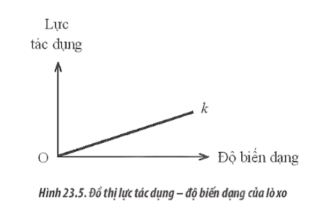 Hình 23.5 thể hiện đường biểu diễn sự phụ thuộc của lực theo độ biến dạng của một lò xo có độ cứng k. Hãy vẽ trên cùng đồ thị đường biểu diễn sự biến thiên