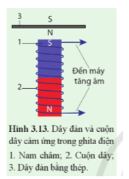 Hình 3.13 mô tả sơ lược sơ đồ nguyên lí hoạt động của một loại đàn ghita điện. (ảnh 1)