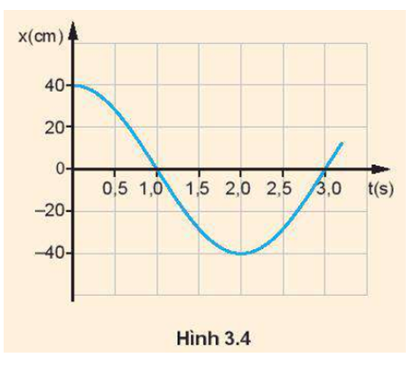 Hình 3.4 là đồ thị li độ – thời gian của một vật dao động điều hoà. Sử dụng đồ thị để tính các đại lượng sau:

a) Tốc độ của vật ở thời điểm t = 0 s.

b)