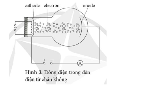 Hình 3 mô tả đèn điện tử chân không, bao gồm bóng đèn thuỷ tinh đã hút chân không (áp suất trong bóng đèn còn khoảng 10-6 mmHg). Bên trong bóng đèn có