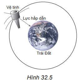 Hình 32.5 mô tả một vệ tinh nhân tạo quay quanh Trái Đất.

a) Lực nào là lực hướng tâm?

b) Nếu vệ tinh trên là vệ tinh địa tĩnh (nằm trong mặt phẳng xích