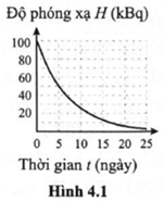 Hình 4.1 biểu diễn sự thay đổi độ phóng xạ của một mẫu chất phóng xạ theo thời gian. Hằng số phóng xạ của chất này là (ảnh 1)