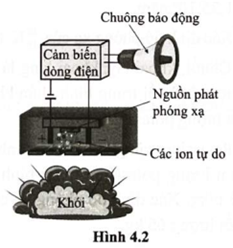 Hình 4.2 mô tả sơ đồ hoạt động đơn giản hoá của cảm biến báo khói ion hoá. Nguồn phóng xạ  \(\alpha \)   americium  \(_{95}^{241}{\rm{Am}}\)   có hằng