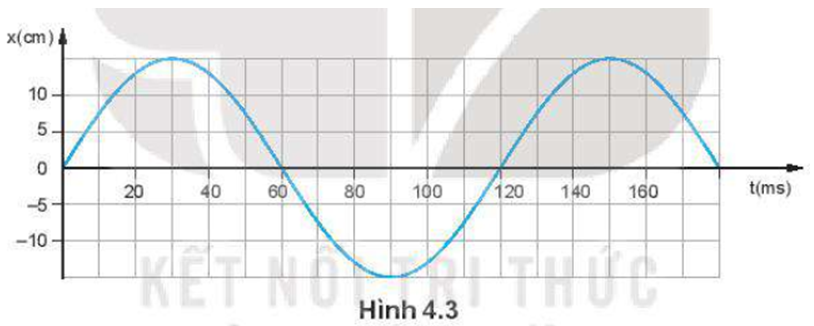 Hình 4.3 là đồ thị li độ – thời gian của một vật dao động điều hoà.   a) Xác định biên độ, chu kì, tần số, tần số góc và pha ban đầu của vật dao động.  b) Viết phương trình của dao động của vật. (ảnh 1)