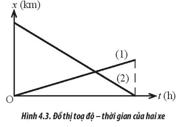 Hình 4.3 mô tả đồ thị tọa độ - thời gian của hai chiếc xe trong cùng một khoảng thời gian. (ảnh 1)