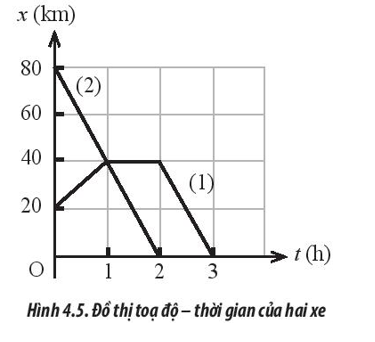 Hình 4.5 mô tả đồ thị tọa độ - thời gian của hai xe, hãy nêu đặc điểm chuyển động của mỗi xe.