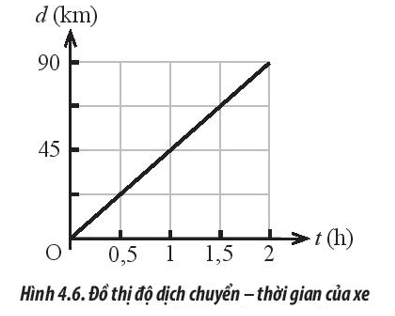 Hình 4.6 mô tả đồ thị độ dịch chuyển – thời gian của một chiếc xe ô tô chạy trên (ảnh 1)