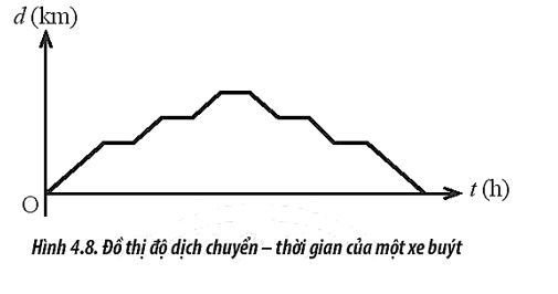 Hình 4.8 mô tả đồ thị độ dịch chuyển – thời gian của một xe buýt. Dựa vào đồ thị (ảnh 1)