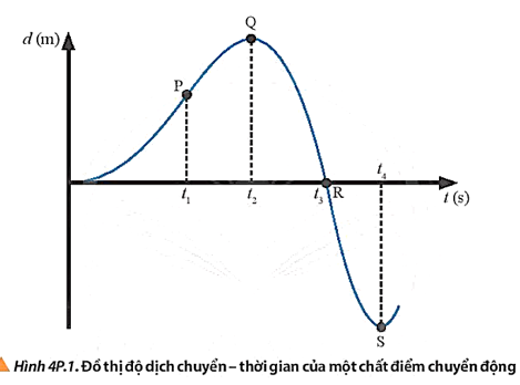 Hình 4P.1 là đồ thị độ dịch chuyển – thời gian của một chất điểm chuyển động trên đường thẳng.   Hãy sắp xếp các điểm trên đồ thị (ảnh 1)