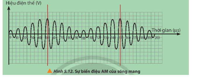 Hình 5.12 cho thấy một sóng mang được biến điệu AM bởi một sóng âm (pure tone).

Hãy các định tần số sóng mang và tần số sóng âm.