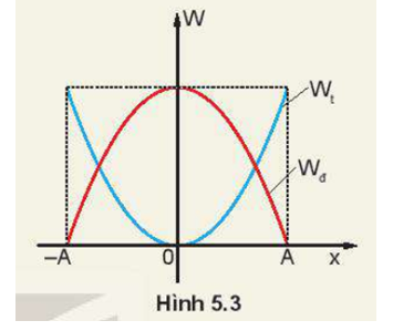 Hình 5.3 là đồ thị động năng và thế năng của một vật dao động điều hoà theo li độ. Hãy phân tích sự chuyển hoá giữa động năng và thế năng bằng đồ thị.