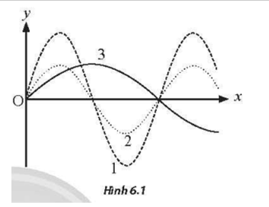 Hình 6.1 biểu diễn đồ thị li độ - khoảng cách của ba sóng 1, 2 và 3 truyền dọc theo trục Ox tại cùng một thời điểm xác định. Biết ba sóng này truyền đi