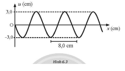 Hình 6.3 là đồ thị li độ - khoảng cách của một sóng truyền dọc theo phương Ox tại một thời điểm xác định. Cho biết khoảng cách giữa hai đỉnh sóng liên