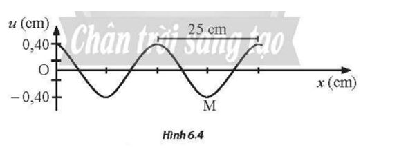 Hình 6.4 là đồ thị li độ - khoảng cách của một sóng truyền dọc trên một sợi dây tại một thời điểm xác định. Cho biết biên độ sóng bằng 0,40 cm và khoảng