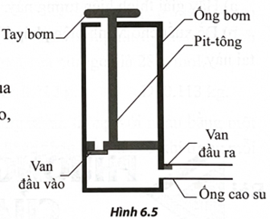 Hình 6.5 mô tả cấu tạo của một cái bơm tay xe đạp. Từ sơ đồ cấu tạo, hãy giải thích nguyên tắc bơm xe đạp.