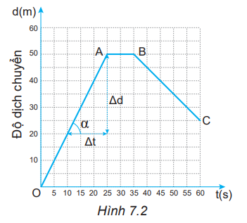 Hình 7.2 là đồ thị độ dịch chuyển – thời gian của một người đang bơi trong một bể bơi dài 50 m. Đồ thị này cho biết những gì về chuyển động của người đó? 1. Trong 25 giây đầu mỗi giây người đó bơi được bao nhiêu mét? Tính vận tốc của người đó ra m/s. 2. Từ giây nào đến giây nào người đó không bơi? 3. Từ giây 35 đến giây 60 người đó bơi theo chiều nào? 4. Trong 20 giây cuối cùng, mỗi giây người đó bơi được bao nhiêu mét? Tính vận tốc của người đó ra m/s. 5. Xác định độ dịch chuyển và vận tốc của người đó khi bơi từ B đến C. 6. Xác định độ dịch chuyển và vận tốc của người đó trong cả quá trình bơi. (ảnh 1)