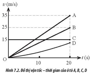 Hình 7.2 mô tả đồ thị (v – t) của bốn xe ô tô A, B, C, D. Nhận định nào sau đây là đúng?   A. Xe C chuyển động đều, còn các xe còn lại là chuyển động biến đổi đều. B. Chỉ có xe C chuyển động đều và chuyển động của xe A là biến đổi đều. C. Xe A và B chuyển động biến đổi đều, xe C chuyển động đều.  (ảnh 1)