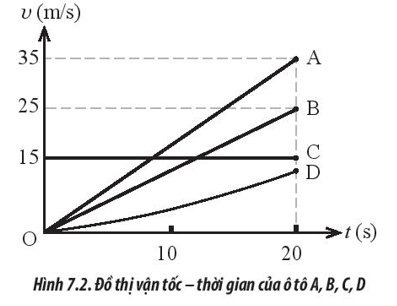 Hình 7.2 mô tả đồ thị (v – t) của bốn xe ô tô A, B, C, D. Nhận định nào sau đây là đúng? (ảnh 1)