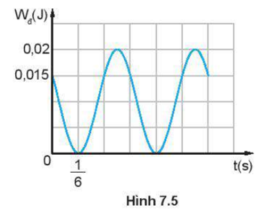 Hình 7.5 là đồ thị động năng theo thời gian của một vật khối lượng 0,4 kg dao động điều hoà. Tại thời điểm ban đầu vật đang chuyển động theo chiều dương,