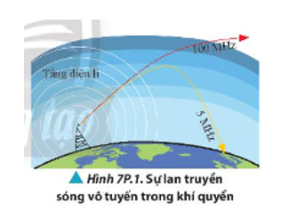 Hình 7P.1 mô tả các hiện tượng xảy ra đối với sóng vô tuyến có các tần số khác nhau do tác dụng của tầng điện li ở khí quyển.

a) Gọi tên các hiện tượng