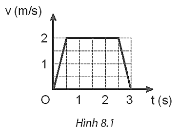 Hình 8.1 là đồ thị vận tốc - thời gian của một thang máy khi đi từ tầng 1 lên tầng 3 của toà nhà chung cư.   

Mô tả chuyển động của thang máy.