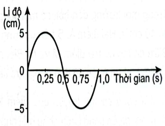 Hình 8.2  là đồ thị li độ - thời gian của một sóng hình sin. Biết tốc độ truyền sóng là  \(50{\rm{\;cm}}/{\rm{s}}\)  . Biên độ và bước sóng của sóng này