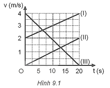 Hình 9.1 là đồ thị vận tốc - thời gian của ba chuyển động thẳng biến đổi đều. Viết công thức tính vận tốc và độ dịch chuyển của mỗi chuyển động.