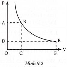 Hình 9.2 là đồ thị biểu diễn đường đẳng nhiệt của một lượng khí lí tưởng. Sự so sánh nào sau đây giữa diện (ảnh 1)