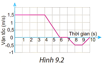 Hình 9.2 là đồ thị vận tốc – thời gian trong chuyển động của một bạn đang đi trong siêu thị. Hãy dựa vào đồ thị để mô tả bằng lời chuyển động của bạn đó