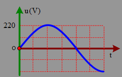Hình bên là đồ thị biểu diễn sự phụ thuộc của điện áp xoay chiều u ở hai đầu một đoạn mạch vào thời gian t. Điện áp hiệu dụng hai đầu đoạn mạch bằng