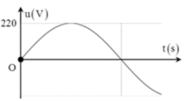 Hình bên là đồ thị biểu diễn sự phụ thuộc của điện áp xoay chiều u ở hai đầu đoạn mạch vào thời gian t. Điện áp hiệu dụng ở hai đầu đoạn mạch bằng: