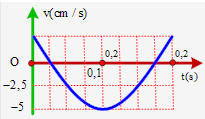 Hình bên là đồ thị biểu diễn sự phụ thuộc của vận tốc v theo thời gian t của một vật dao động điều hòa. Phương trình dao động của vật là: