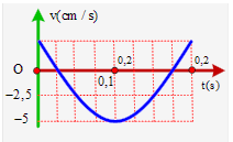 Hình bên là đồ thị biểu diễn sự phụ thuộc của vận tốc v theo thời gian t của một vật dao động điều hòa. Phương trình dao động của vật là:

 