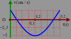 Hình bên là đồ thị biểu diễn sự phụ thuộc của vận tốc v theo thời gian t của một vật dao động điều hò a.  Phương trình dao động của vật là: