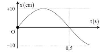 Hình bên là đồ thị dao động điều hòa của vật. Phương trình dao động của vật là