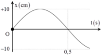 Hình bên là đồ thị dao động điều hòa của vật. Phương trình dao động của vật là