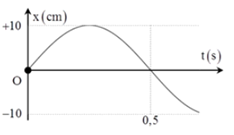 Hình bên là đồ thị dao động điều hòa của vật. Phương trình dao động của vật là