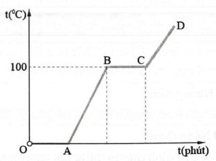 Hình bên là đường biểu diễn sự thay đổi nhiệt độ theo thời gian của thí nghiệm đun nóng liên tục của một lượng nước đá trong một bình không kín. Xét tính