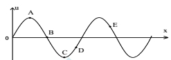 Hình dạng sóng truyền theo chiều dương trục Ox ở một thời điểm có dạng như hình vẽ, ngay sau thời điểm đó chiều chuyển động của các điểm A, B, C, D và