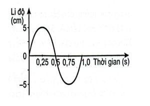 Hình dưới  là đồ thị li độ - thời gian của một sóng hình sin. Biết tốc độ truyền sóng là 50 cm/s . Biên độ và bước sóng của sóng này là