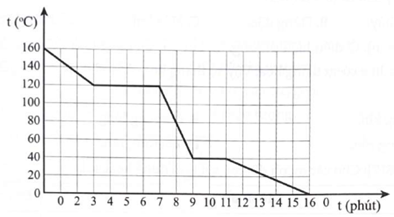 Hình dưới là đường biểu diễn sự thay đổi nhiệt độ theo thời gian của chất X: (ảnh 1)