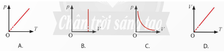Hình nào dưới đây mô tả quá trình đẳng áp của một khối lượng khí xác định?