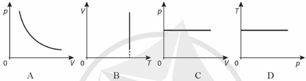 Hình nào sau đây không phải là đồ thị biểu diễn quá trình đẳng nhiệt? (ảnh 1)