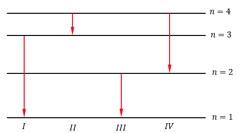 Hình vẽ bên dưới là giản đồ mức năng lượng của electron trong nguyên tử Hidro. Quá trình chuyển trạng thái dừng nào được mô tả ở hình vẽ tương ứng với